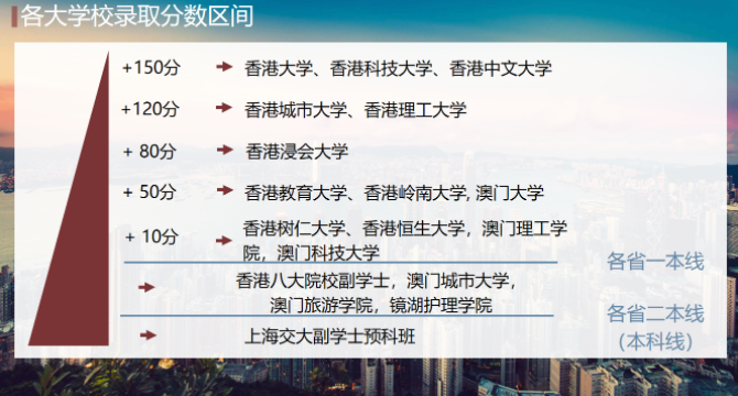 2021香港城市大學(xué)分數(shù)線是多少？