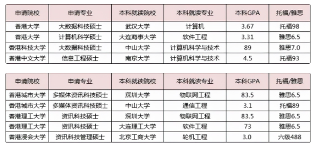 沒有雅思成績也可以申請香港留學嗎？