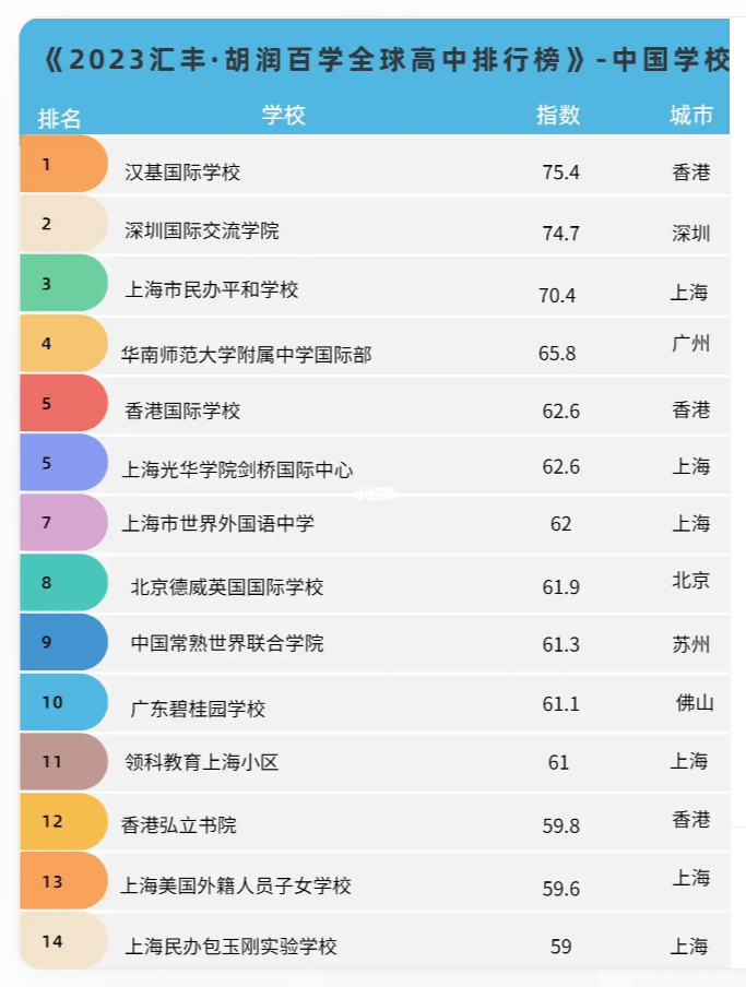 全球高中排行榜，漢基CIS勇奪中國(guó)學(xué)校首位！
