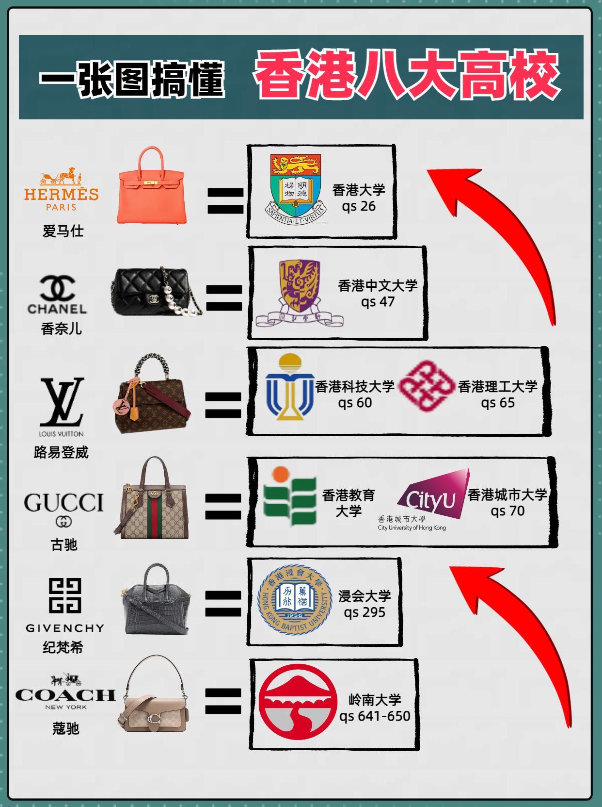 香港八大高校，你有多少了解？