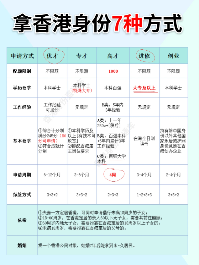申請(qǐng)香港身份的7種方式，看看自己適合哪一種