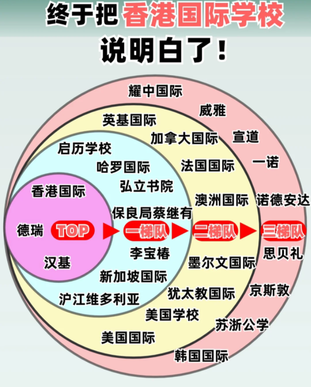 香港國際學(xué)校排名及費用，看這篇就夠了！
