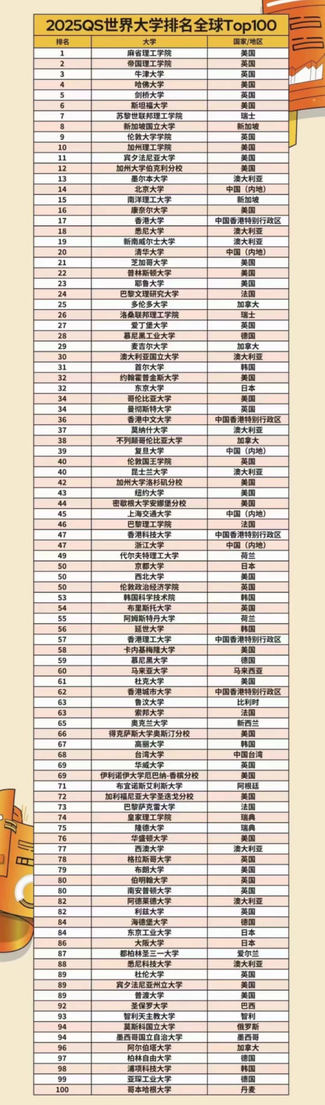 最新QS排名，帝國(guó)理工力壓牛劍，港大沖進(jìn)前20！