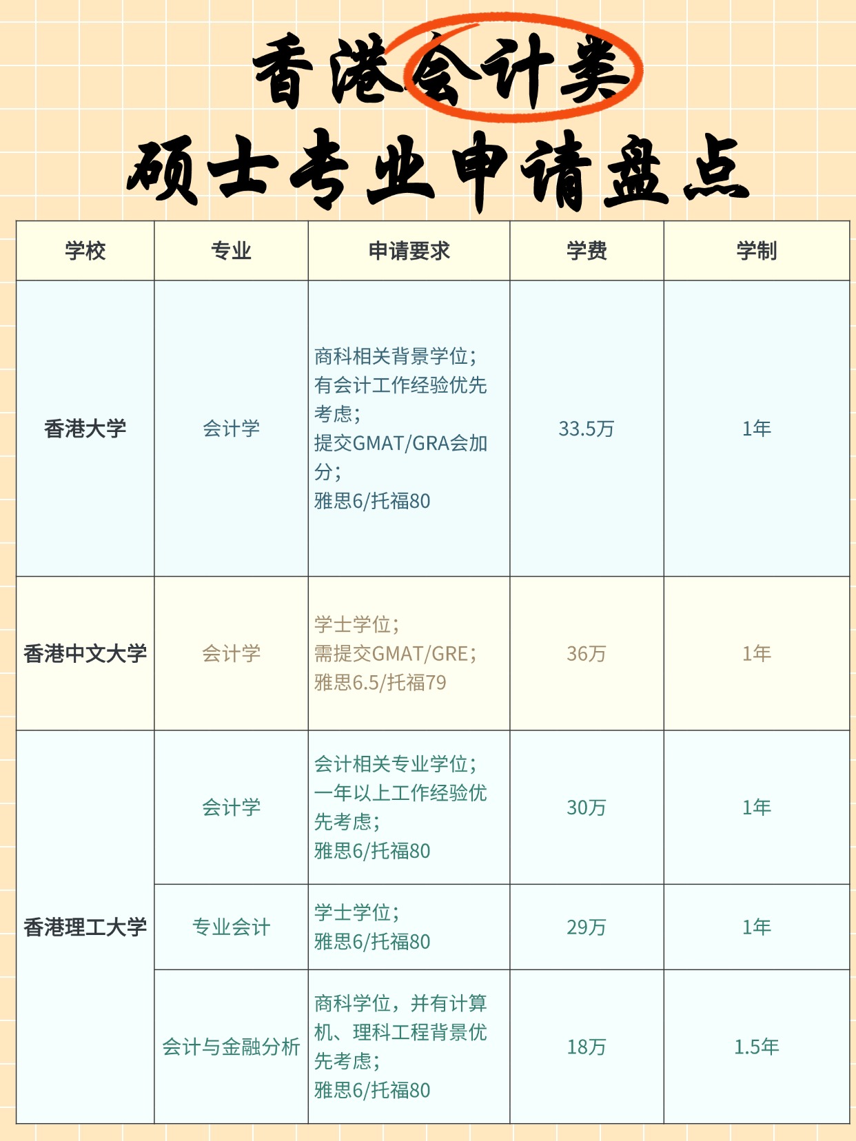 熱門商科專業(yè)，香港會(huì)計(jì)碩士申請(qǐng)明細(xì)大盤點(diǎn)！